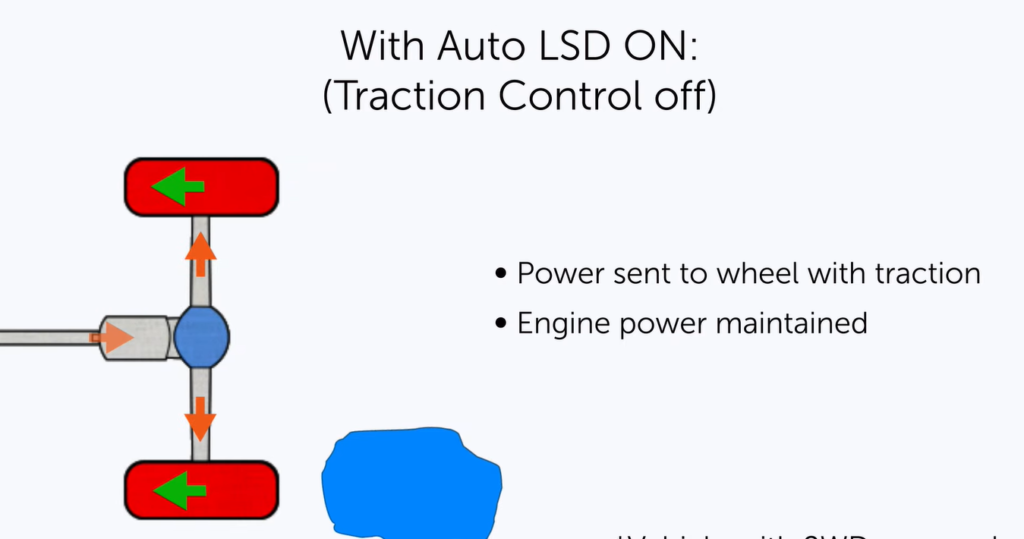 What is Auto Lsd Toyota Rav4